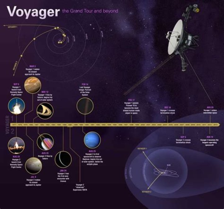 How fast is Voyager 1 traveling compared to the speed of light?